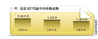 北京92號(hào)汽油今年價(jià)格走勢