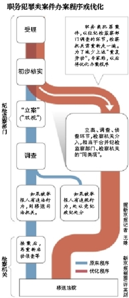 專家稱，最高檢座談會(huì)議題涉及合并職務(wù)犯罪案件的辦案“同類項(xiàng)”；此前紀(jì)檢部門調(diào)查完才交檢察院