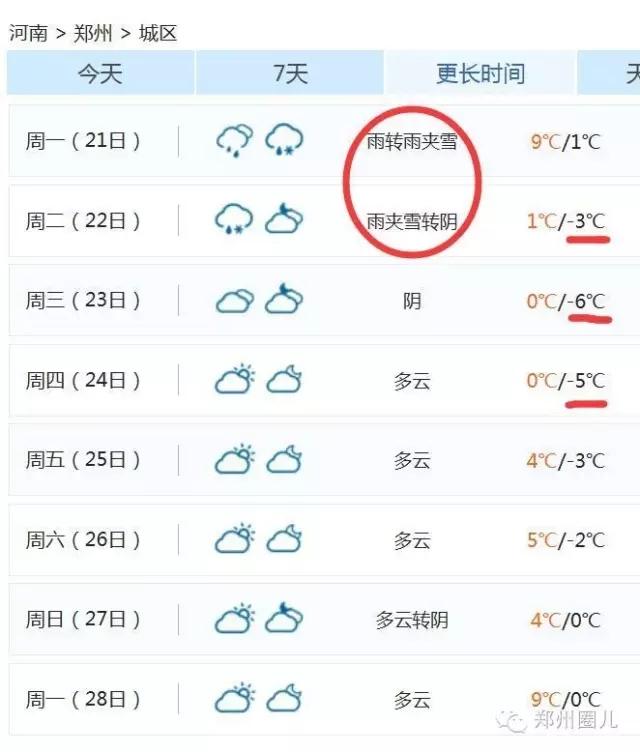 強冷空氣+雨 鄭州終于要下雪了！最低氣溫-6℃！