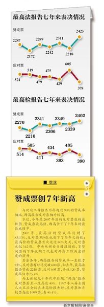 “現(xiàn)在付表決，請按表決器”，3月13日上午，十二屆全國人大二次會議閉幕會開始表決政府工作報告、預(yù)算報告、兩高報告等7項議程。