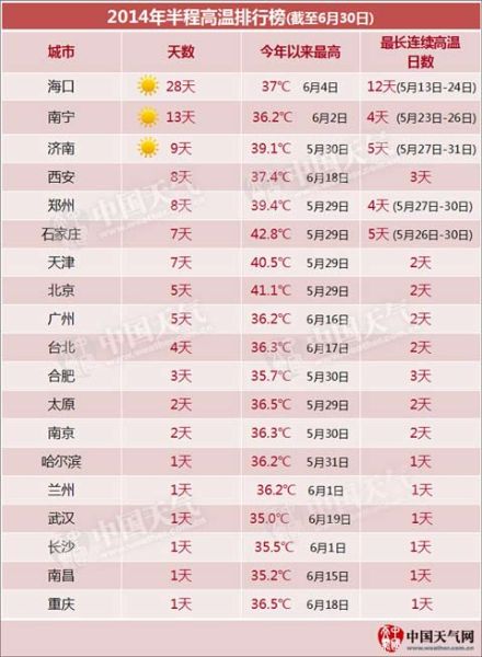 《2014年半程高溫排行榜》新鮮出爐，在上半年高溫城市排名中，鄭州位列第五。