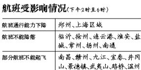 29日上海區(qū)域?qū)⒂锌沼蚍泵η闆r，部分時段上海虹橋、浦東機場通行能力將下降75%。