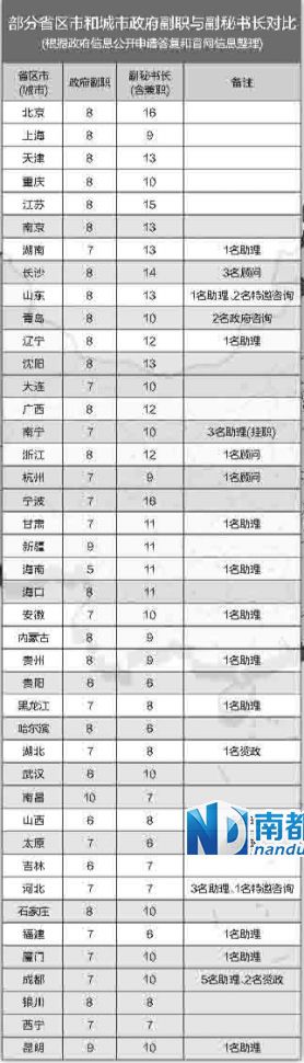 中央巡視組在兩輪巡視中都發(fā)現(xiàn)，多地存在超職數(shù)配副秘書長(zhǎng)等問題。