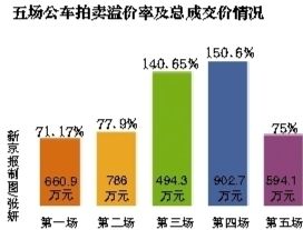 五場公車拍賣溢價及總成交情況。