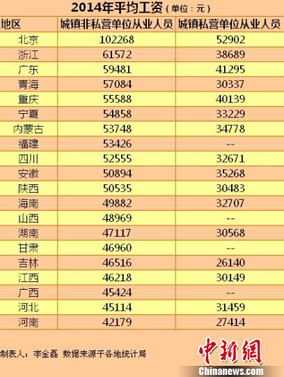 20省份2014年平均工資。