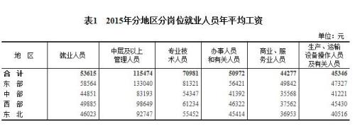 2015年各行業(yè)年平均工資出爐 來看你達標(biāo)了嗎？