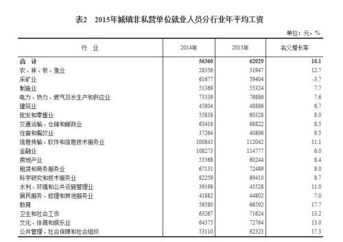 2015年各行業(yè)年平均工資出爐 來看你達標(biāo)了嗎？