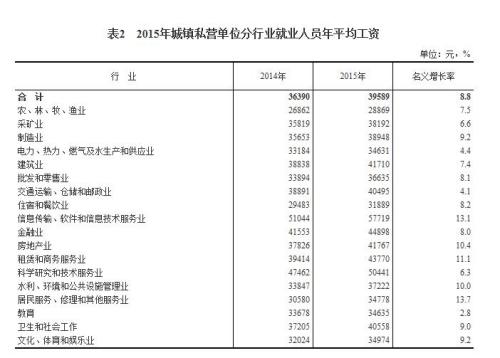 2015年各行業(yè)年平均工資出爐 來看你達標(biāo)了嗎？