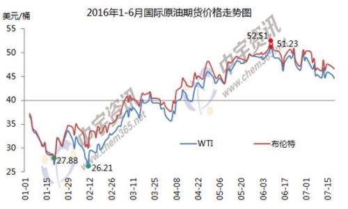 1-6月國際原油期貨價格走勢圖。來源：中宇資訊。