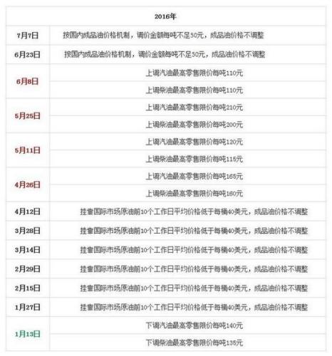 國家發(fā)改委歷次成品油價格調(diào)整匯總表。來源：隆眾石化網(wǎng)