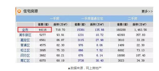 8月成交22548套，目前還剩44116套，上海樓市庫(kù)存的緊張程度可見一斑。
