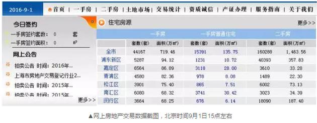 到了下午17點(diǎn)24分左右，交易數(shù)據(jù)再次變化，成交套數(shù)變成了671套。
