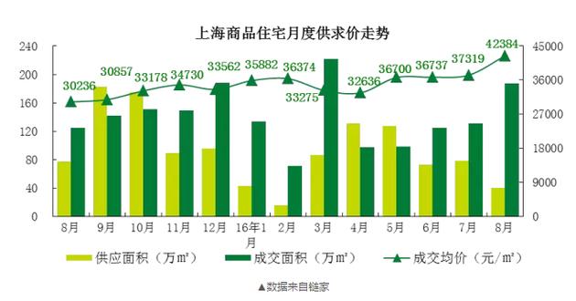 而在7月，上海的新房?jī)r(jià)格只有37000元/平米！一個(gè)月時(shí)間，每平米單價(jià)漲了5000元！沒(méi)錯(cuò)，就是5000元！?。?00平的房子就是50萬(wàn)元的漲幅。
