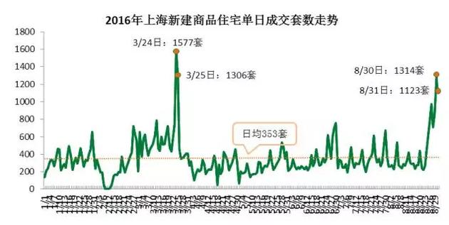 從成交結(jié)構(gòu)上來(lái)看，單價(jià)5萬(wàn)元/平米及以上的住宅成交3331套，環(huán)比增加了63%，而單價(jià)在2.5萬(wàn)元/平米以下的成交3697套，比7月環(huán)比減少10.3%。而豪宅交易量增加。