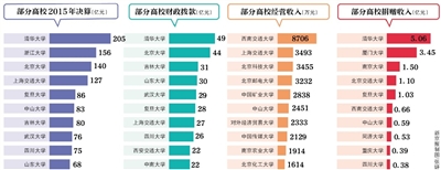 近日，70余所教育部直屬高校公布了2015年度部門(mén)決算。