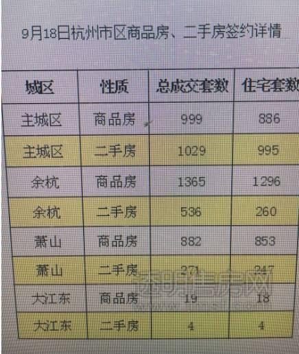 5105套！杭州限購前一天杭州新房、二手房成交破紀錄