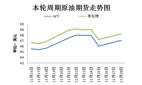 本輪周期國際原油期貨走勢圖。來源 隆眾資訊 11月30日，OPEC將在維也納舉行部長級會議，以敲定今年9月達成的限產(chǎn)協(xié)議相關細節(jié)。然而，由于近期沙特態(tài)度變強硬、OPEC主要成員國與俄羅斯之間存在爭議，限產(chǎn)協(xié)議前景不明。