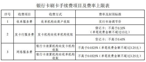 銀行卡刷卡手續(xù)費(fèi)項(xiàng)目及費(fèi)率上限表。來(lái)自國(guó)家發(fā)改委網(wǎng)站