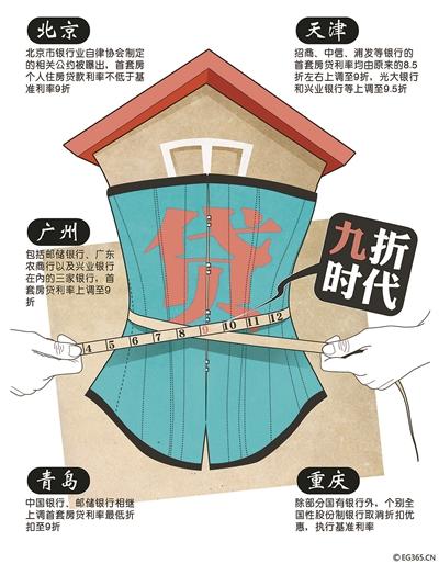 繼北京多家銀行提高首套房貸利率并將二套房貸款最高年限減至25年之后，廣州、天津、青島等全國(guó)多個(gè)城市的房貸政策也相繼收緊，目前熱點(diǎn)城市首套房貸利率8.5折已不復(fù)存在，9折成為主流。