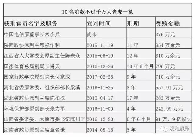 這8虎受賄不到千萬，為何有人獲刑17年？