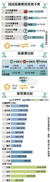 李克強總理在一季度經(jīng)濟形勢座談會上敦促提網(wǎng)速降網(wǎng)費，工信部很快做出回應。人們似乎一下子看到了提速降費的希望，新京報記者多方走訪、體驗，采訪運營商，試圖揭開這一步還有多遠。
